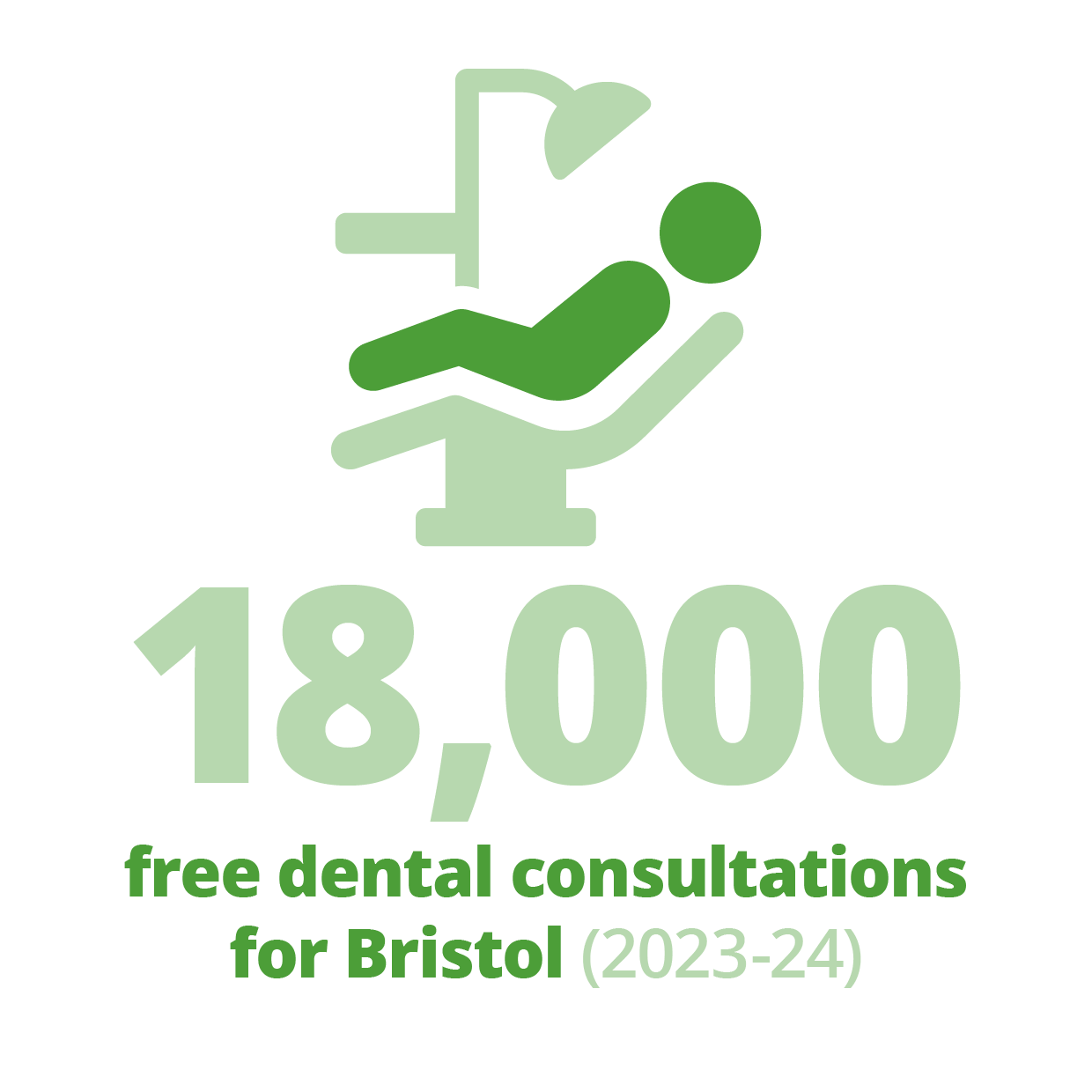 18000 free dental consultations for Bristol 2023-24